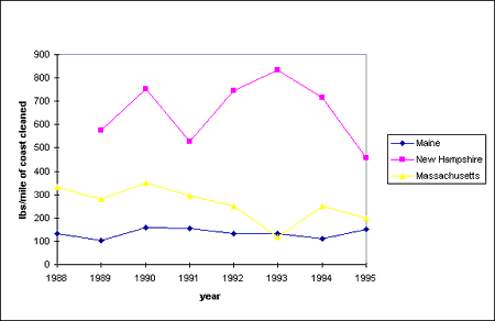 Graph comparing the weight of marine debris per mile cleaned for ME, NH, and MA, 1988-1995.