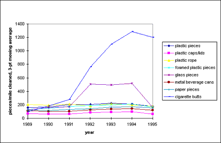 Graph showing the NH debris densities for 8 types of debris, 1989-1995.