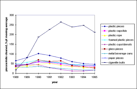Graph showing the MA debris densities for 9 types of debris, 1988-1995.