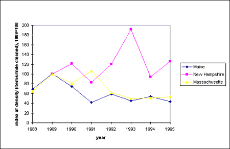 Graph comparing the relative densities (1989=base year) of bottles and associated items in marine debris for ME, NH, and MA, 1988-1995.