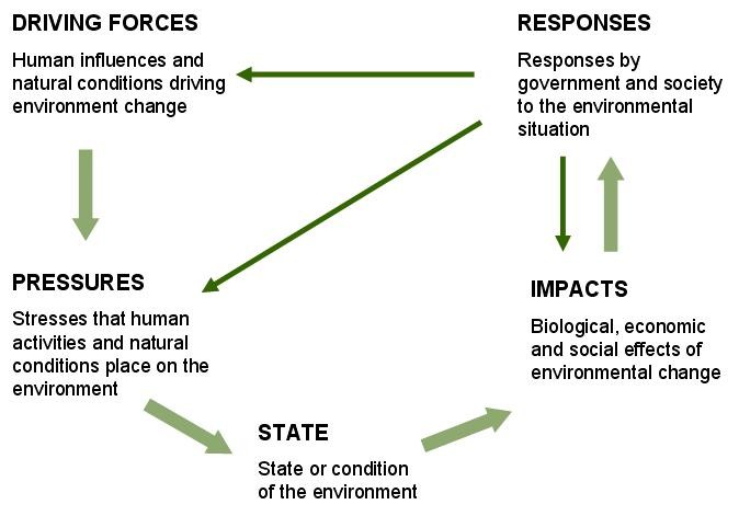 Driving Forces-Pressures-State-Impacts-Response (DPSIR) Framework Diagram